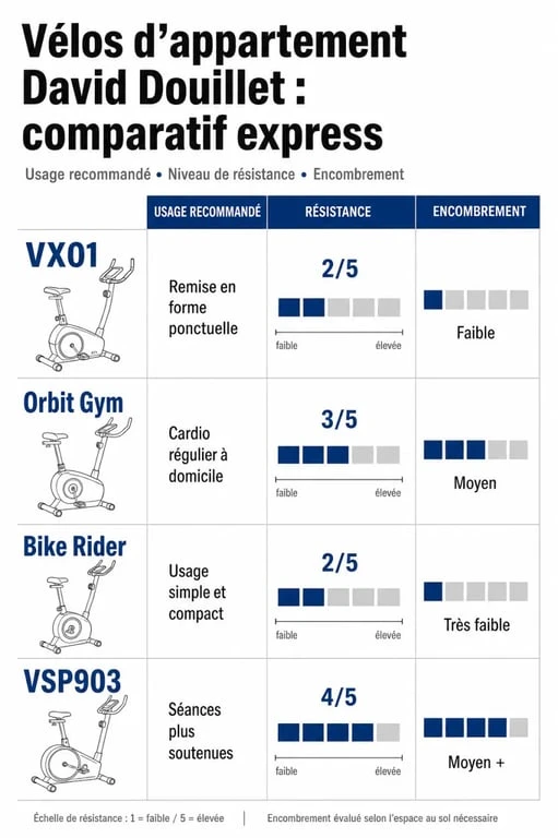 Infographie comparative des vélo d'appartement david douillet avis avec VX01, Orbit Gym, Bike Rider et VSP903